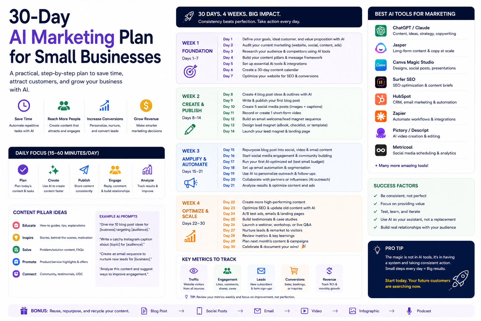 30-Day AI Marketing Plan for Small Businesses