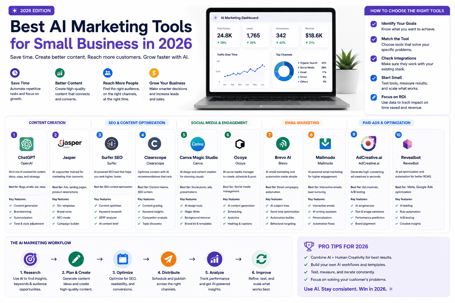 Best AI Marketing Tools for Small Business in 2026